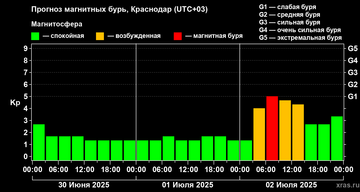 Магнитная буря накроет Краснодарский край 2 июля