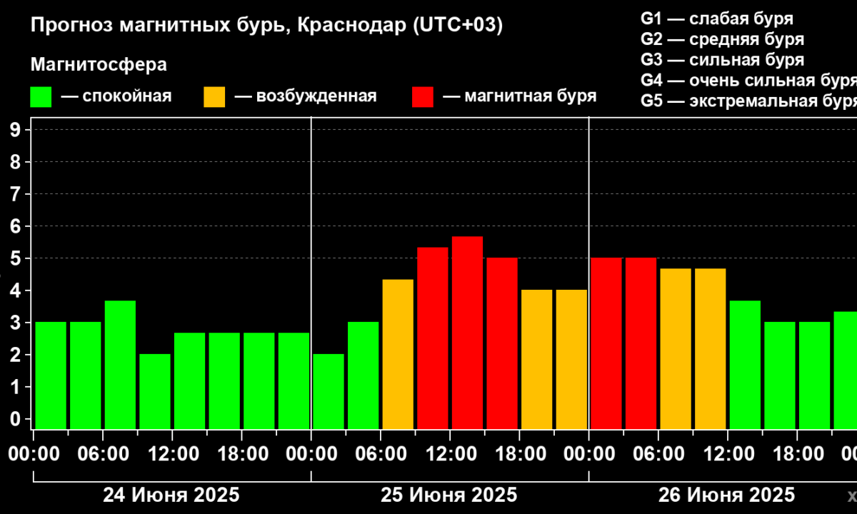 Магнитная буря накроет Краснодарский край 25 и 26 июня