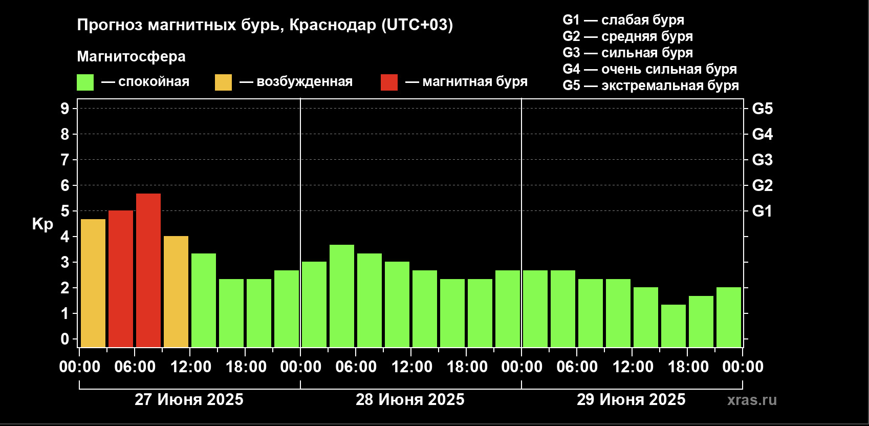 Магнитная буря накрыла Краснодарский край 27 июня