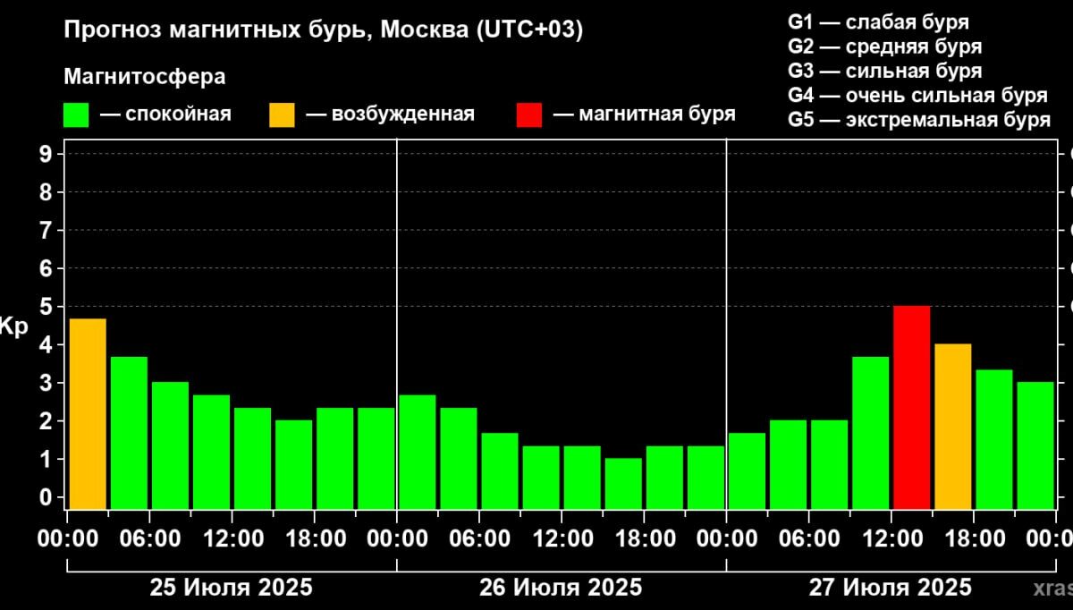 Магнитная буря накроет Землю 27 июля из-за выброшенного Солнцем протуберанца