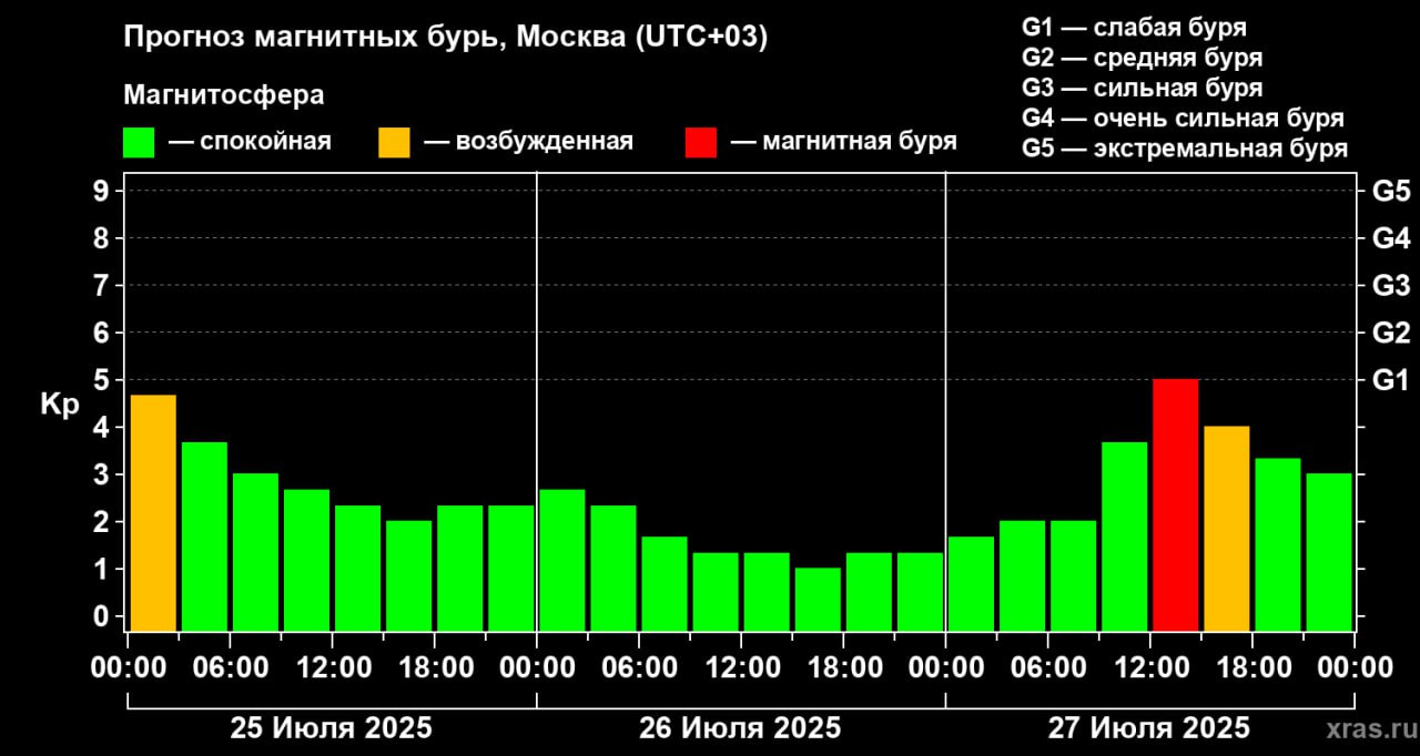 Магнитная буря накроет Землю 27 июля из-за выброшенного Солнцем протуберанца