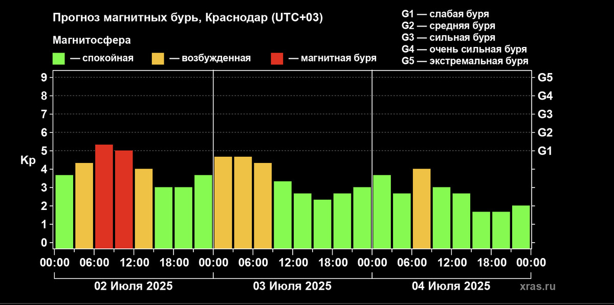 Магнитная буря накрыла Краснодарский край в ночь на 2 июля