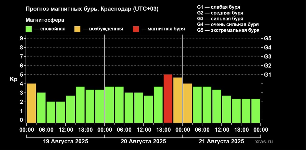 Магнитная буря накроет Краснодарский край вечером 20 августа