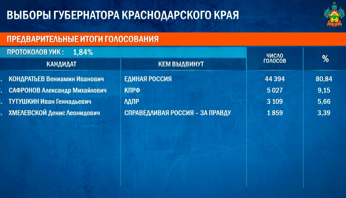Действующий глава Кубани лидирует на выборах после обработки первых протоколов