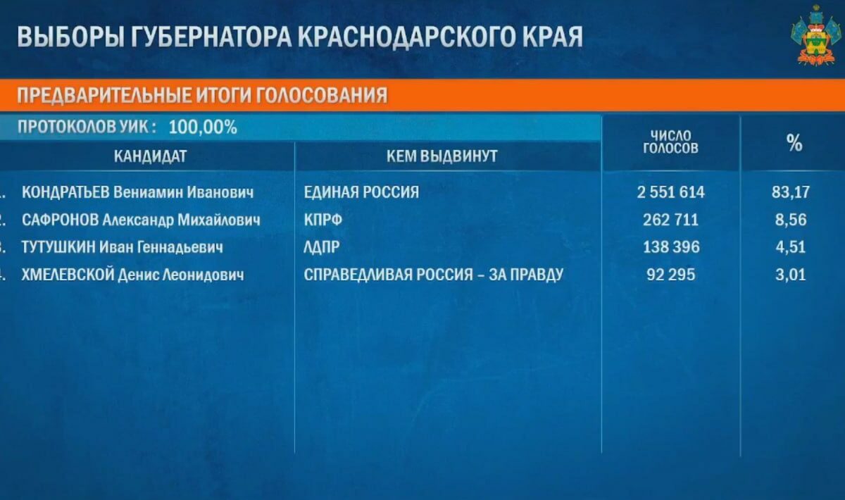 Кондратьев побеждает на выборах главы Кубани после обработки 100% протоколов
