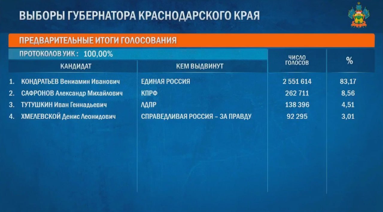 Кондратьев побеждает на выборах главы Кубани после обработки 100% протоколов
