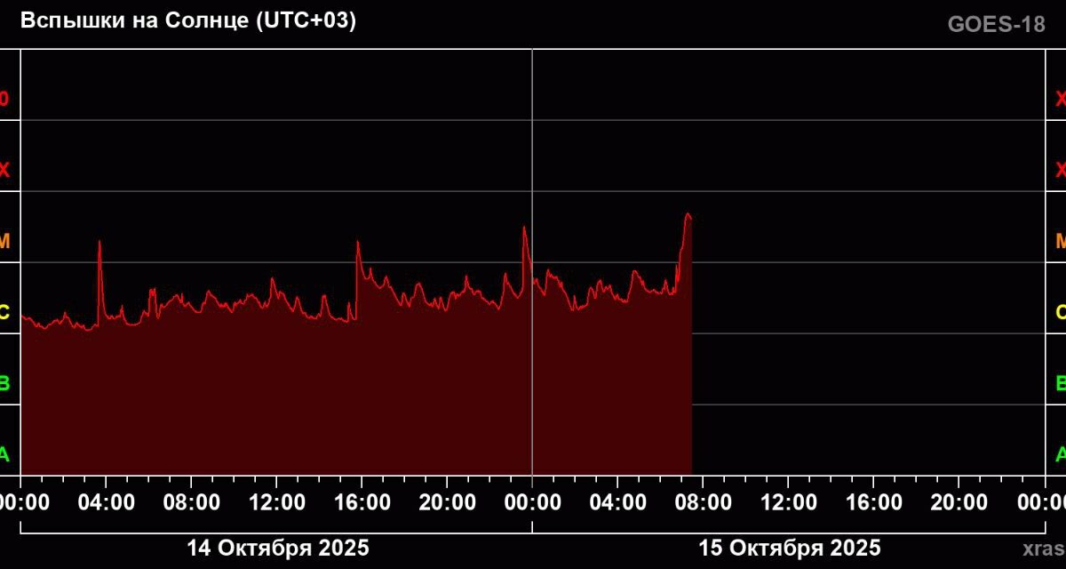 Вторая по силе за четыре месяца вспышка произошла на Солнце 15 октября