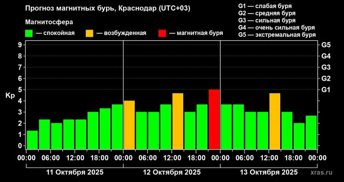 Корональная дыра на Солнце вызовет магнитную бурю на Кубани 12 октября
