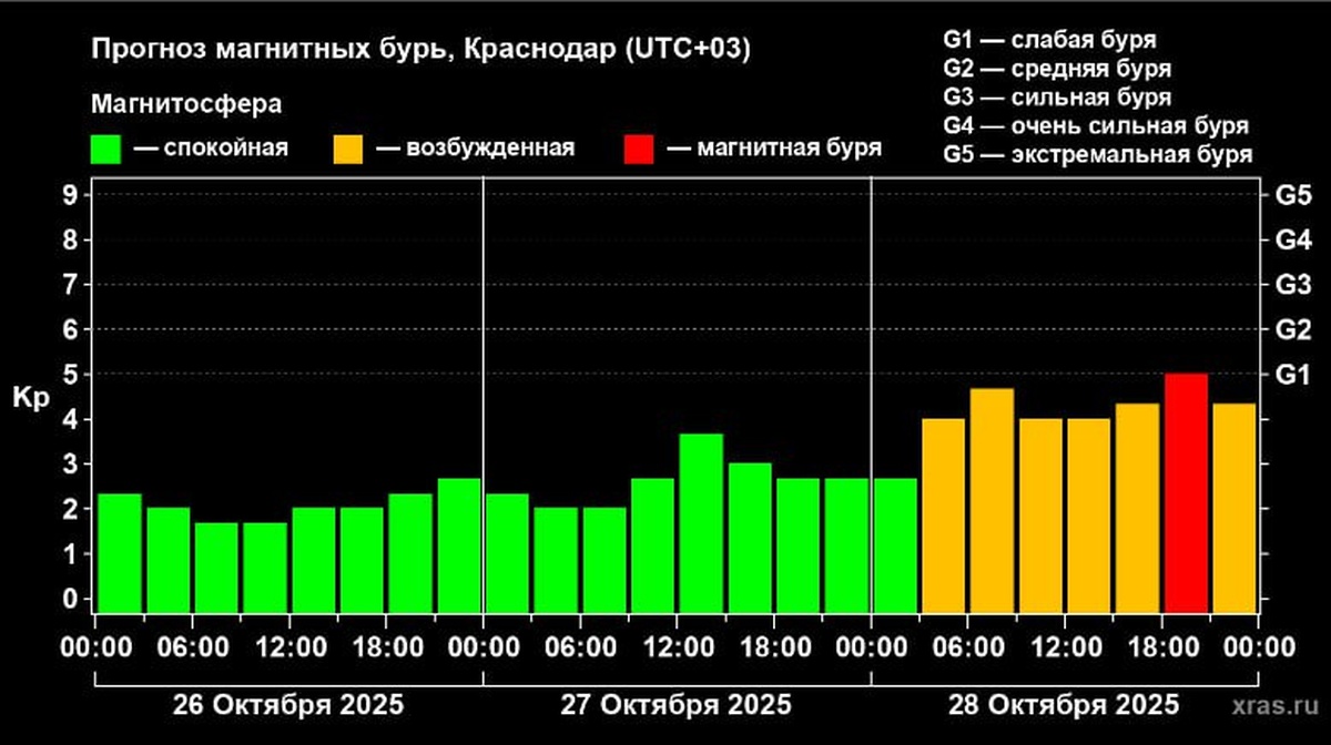 Слабая магнитная буря ожидается в Краснодарском крае в конце октября