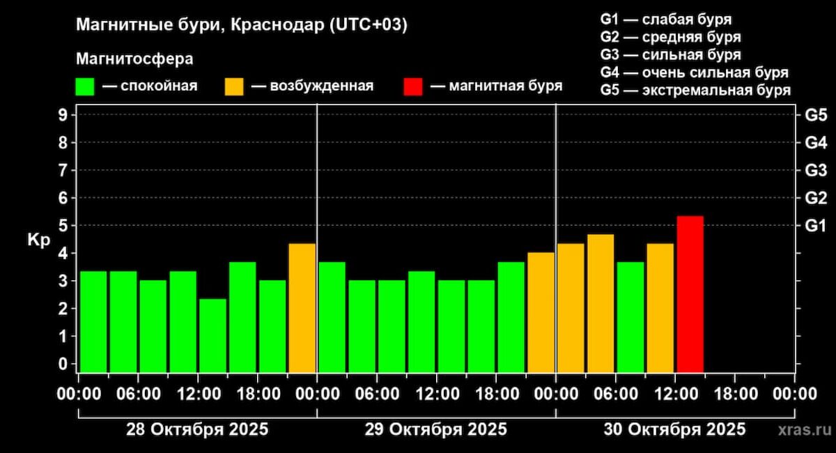 Слабая магнитная буря обрушилась на Кубань днем 30 октября