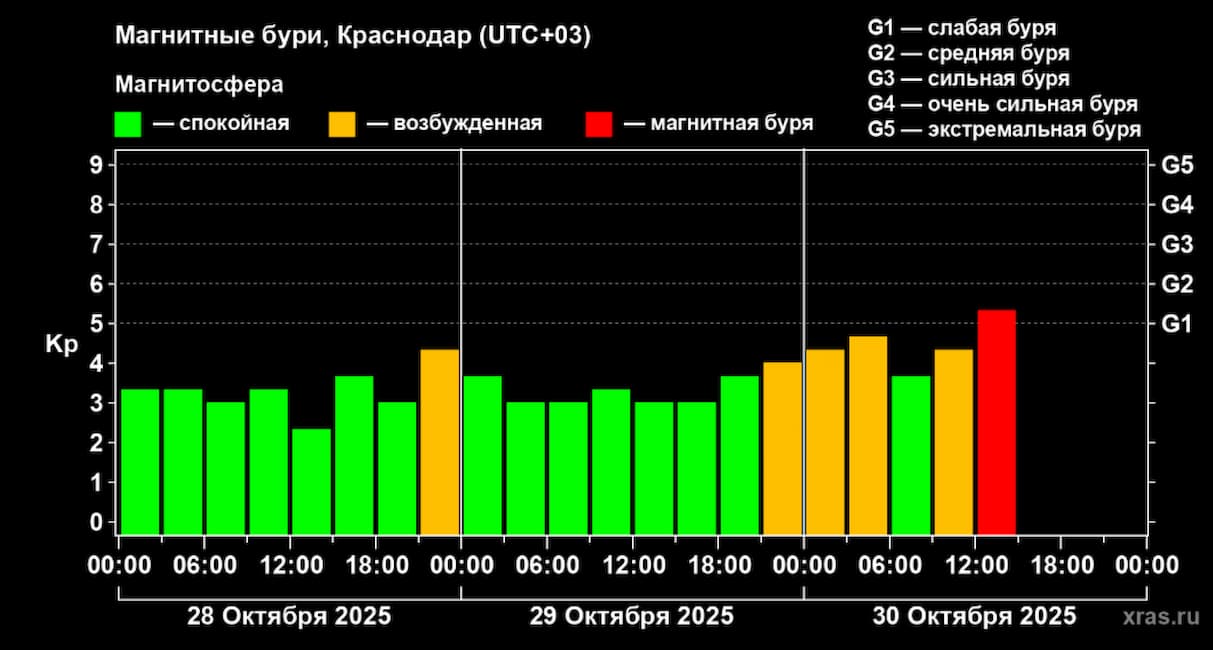 Слабая магнитная буря обрушилась на Кубань днем 30 октября