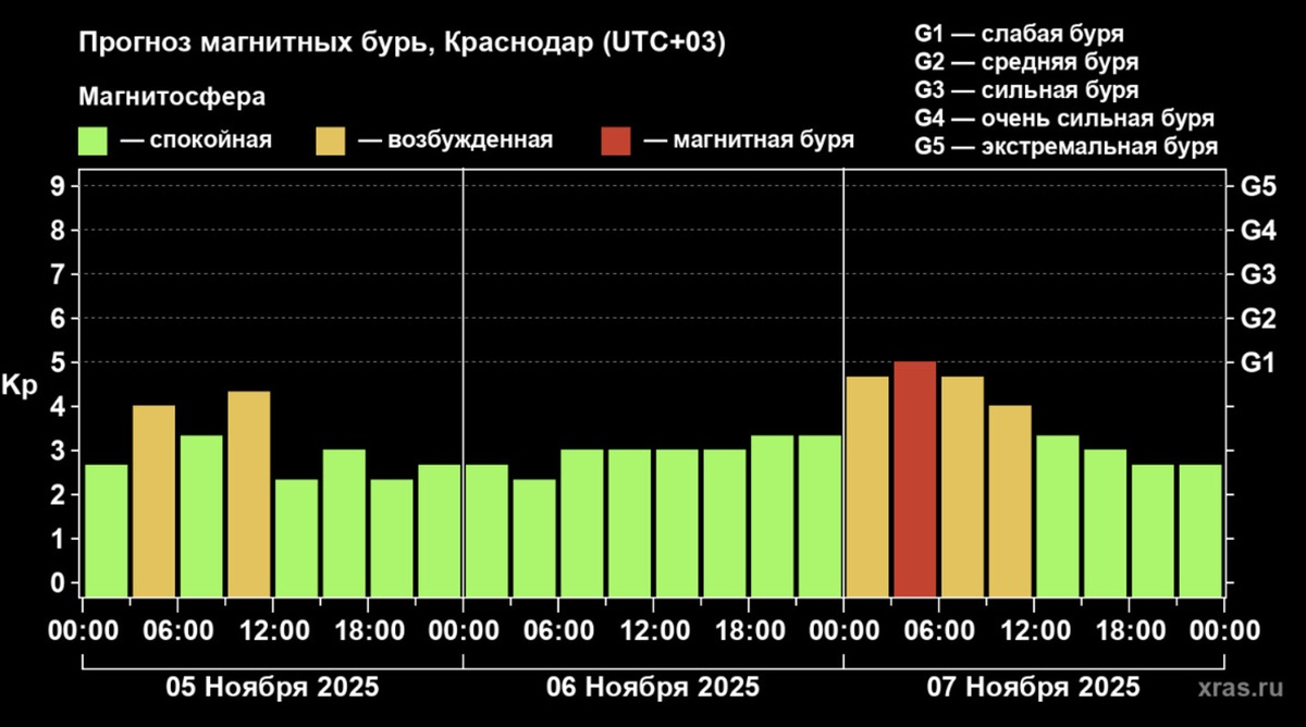 Магнитная буря накроет Краснодарский край ночью 7 ноября