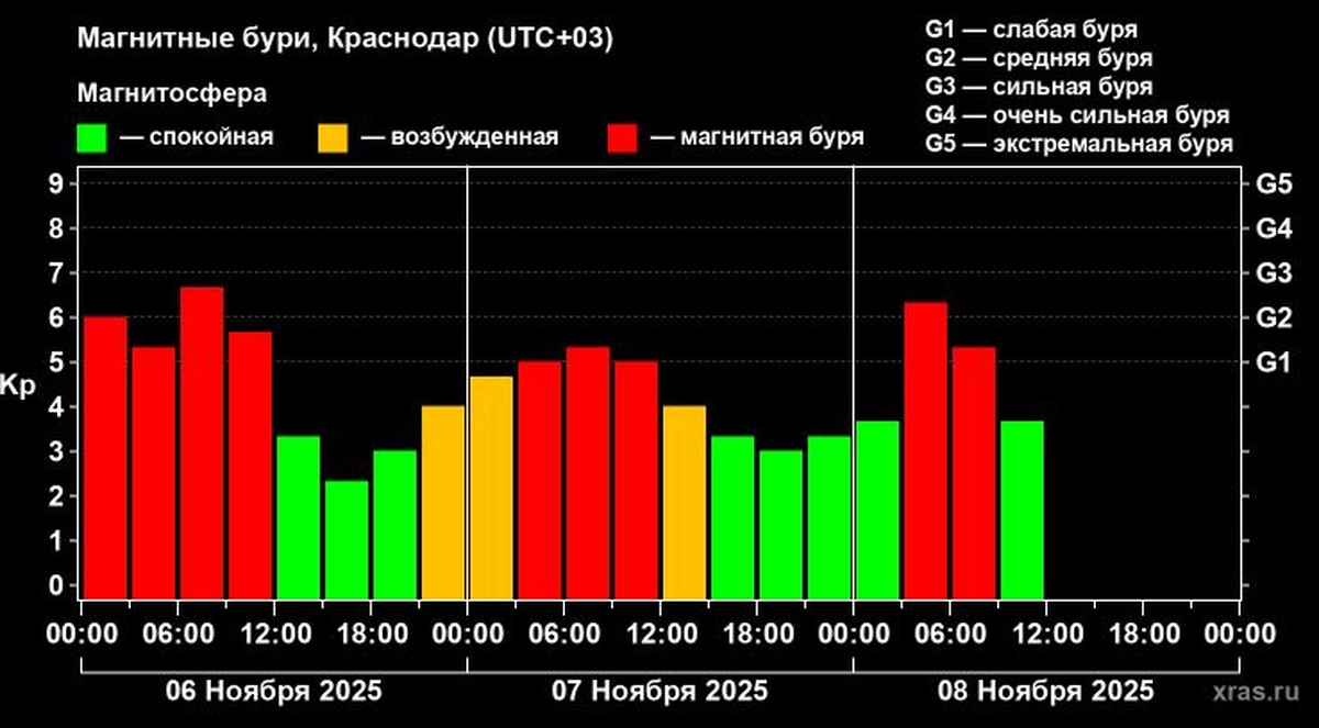 Магнитная буря накрыла Землю ночью 8 ноября