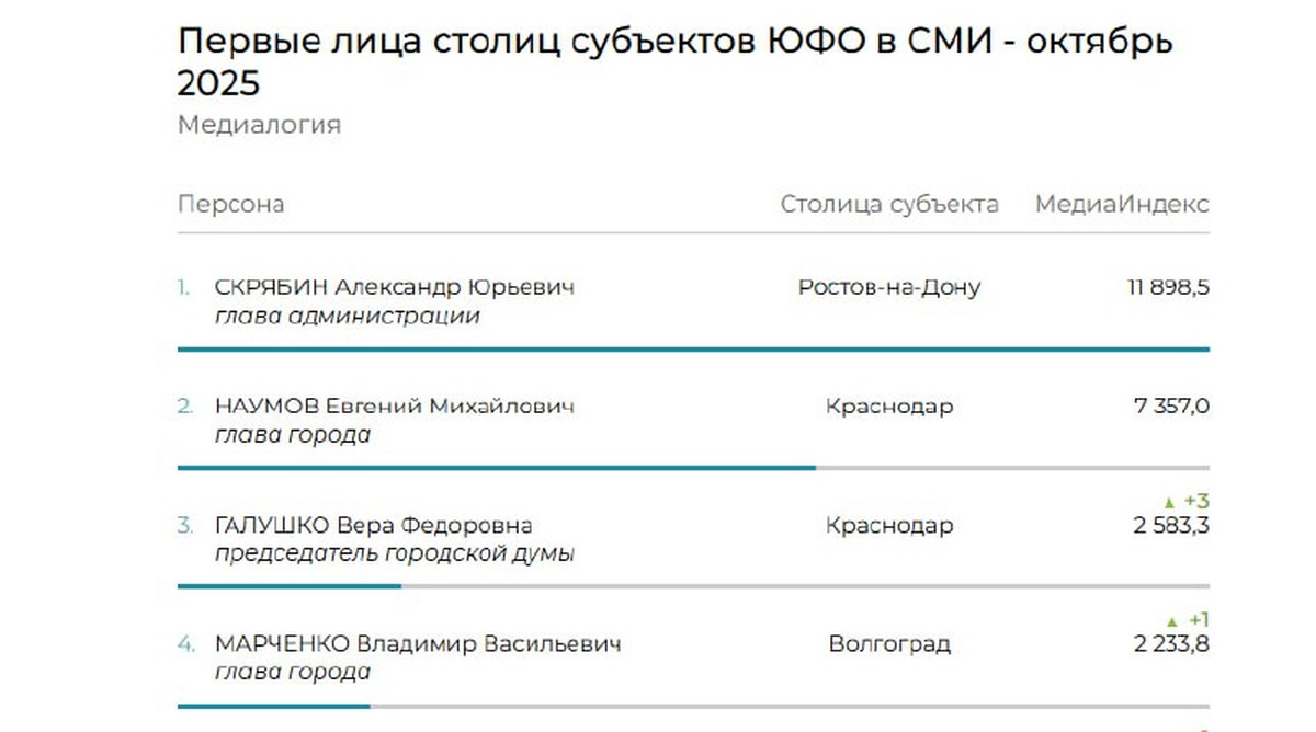 Наумов и Галушко вошли в топ-3 рейтинга первых лиц столиц субъектов ЮФО