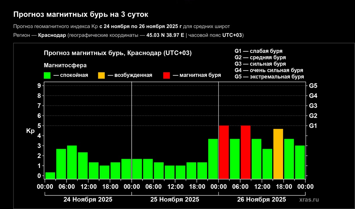 Магнитная буря накроет Краснодарский край ночью 26 ноября