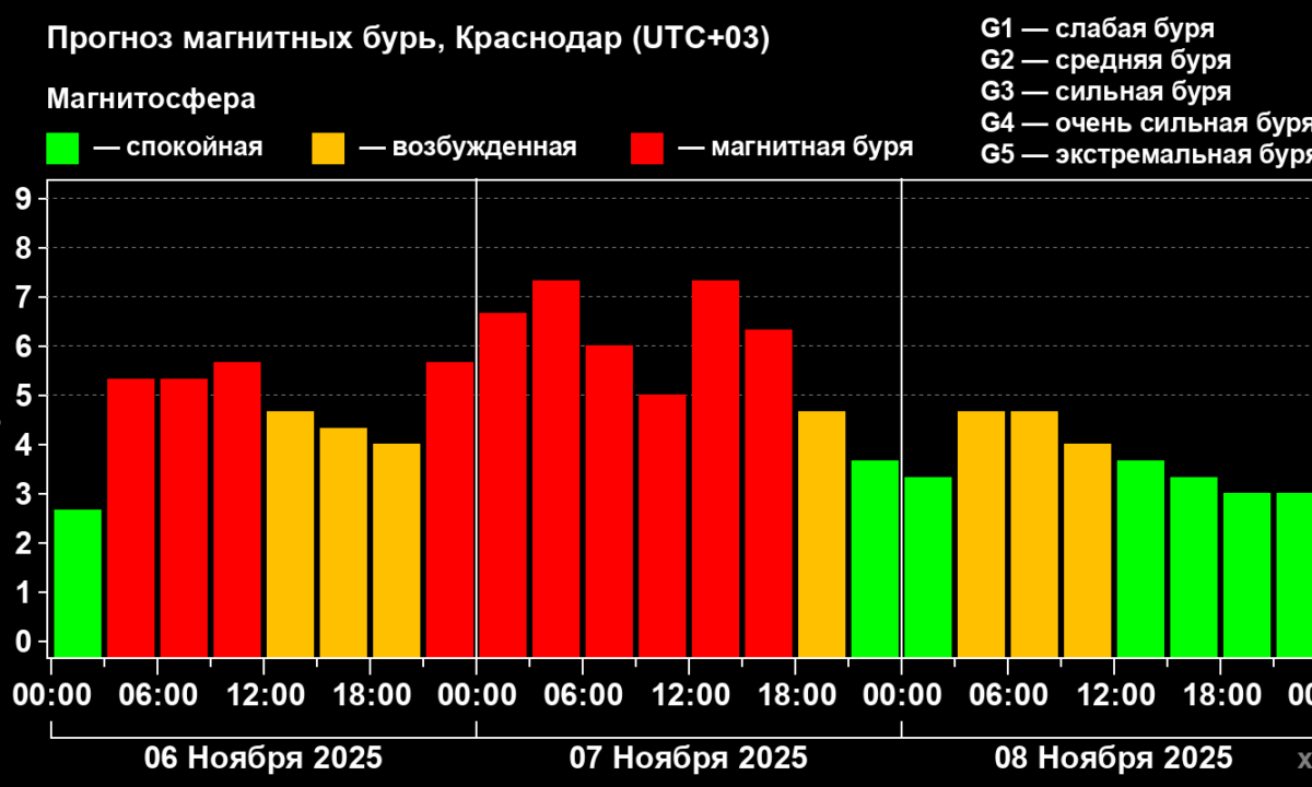 На Земле в пятницу ожидается самая сильная магнитная буря года