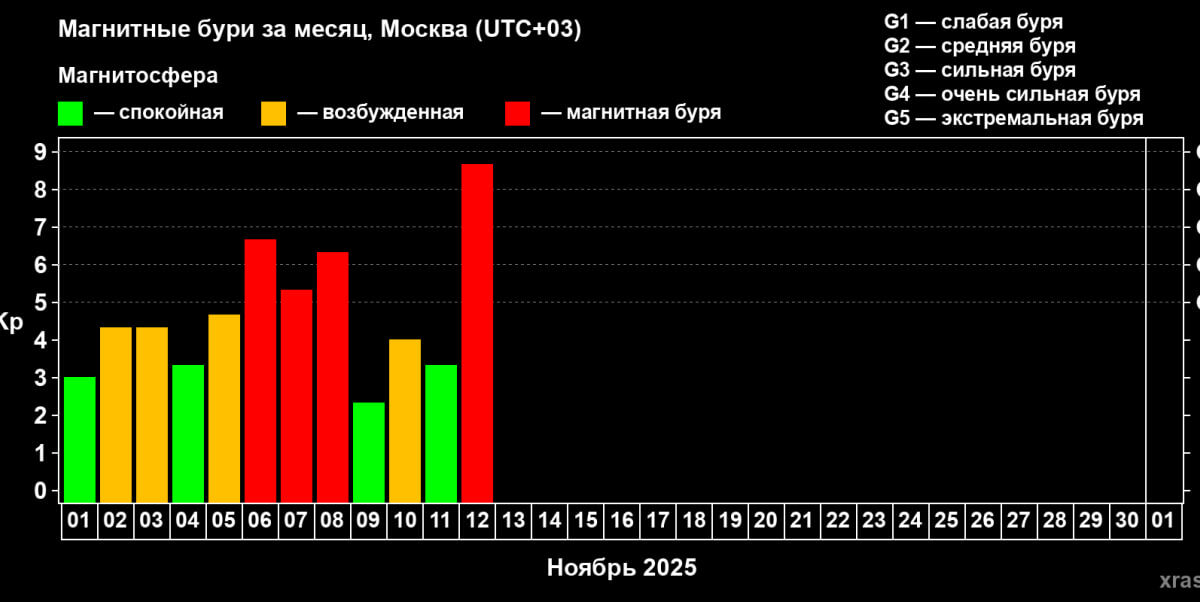 Мощная магнитная буря накрыла Краснодарский край 12 ноября