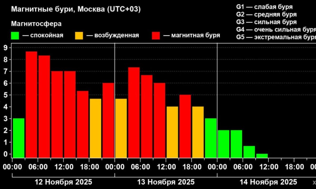 На Земле завершилась вторая по мощности за последние 5 лет магнитная буря