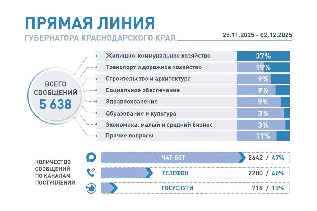 На «Прямую линию» губернатора Кубани поступило более 5,6 тыс. обращений