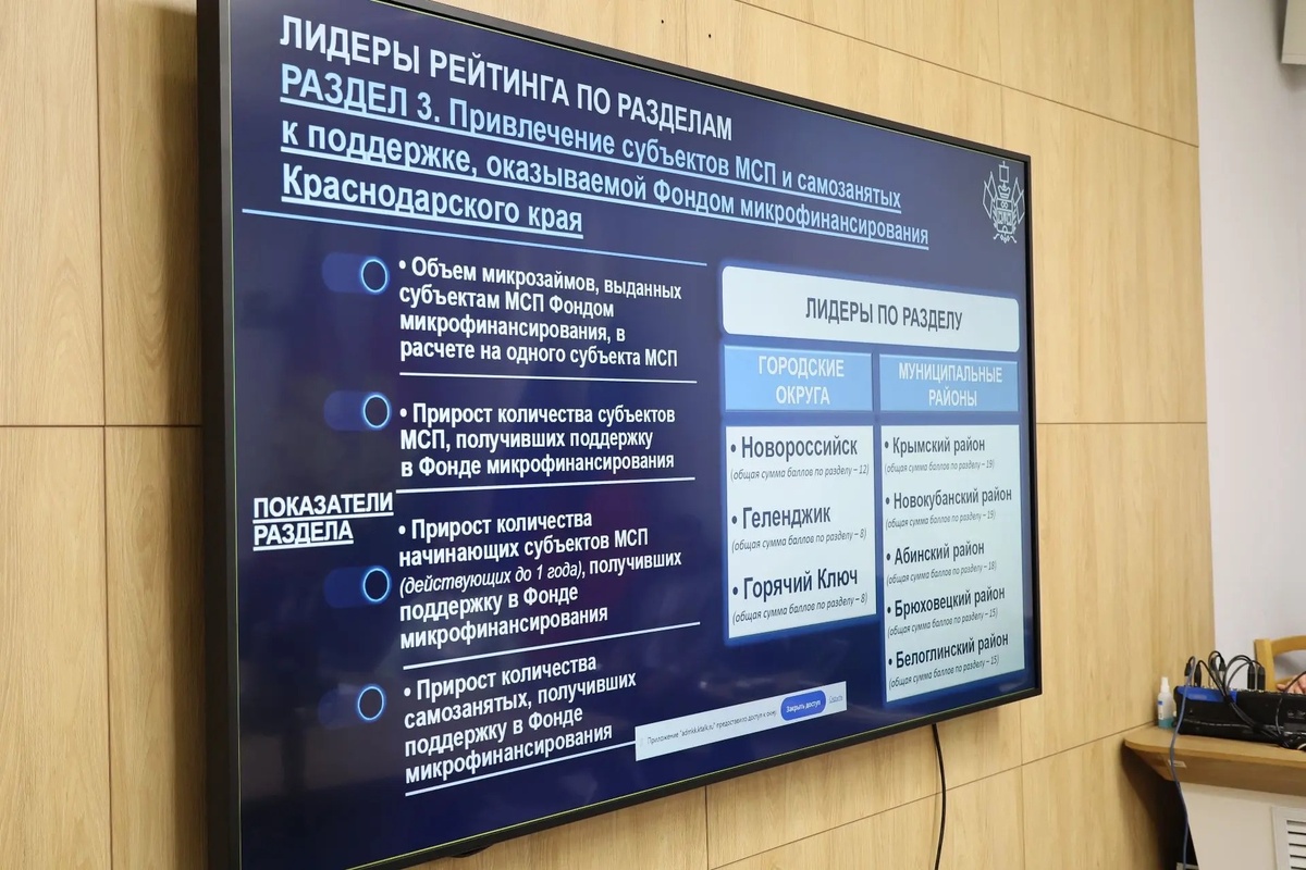 Анапа, Новороссийск и Сочи стали лучшими городами Кубани по развитию МСП