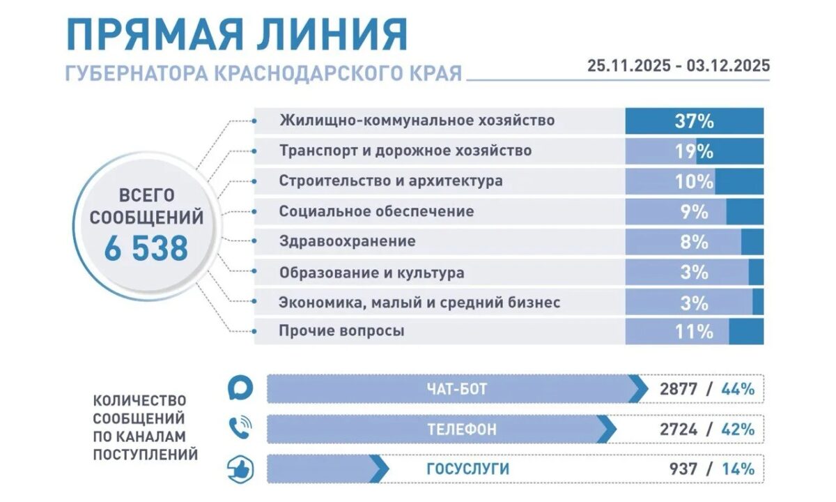 Жители Кубани направили более 6,5 тыс. обращений на «Прямую линию» губернатора