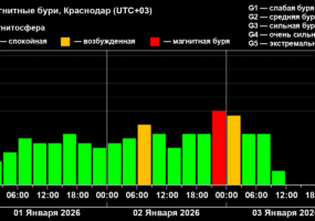 Первая магнитная буря 2026 года произошла на Земле